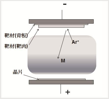 物理气相沉积简介